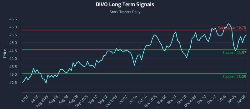 DIVO Long Term Analysis for January 11 2026