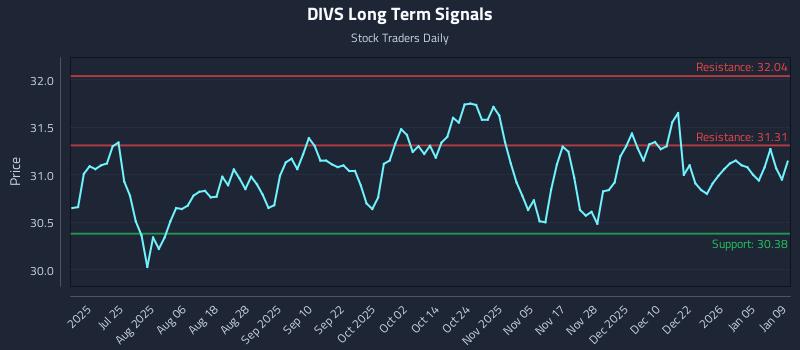 DIVS Long Term Analysis for January 11 2026