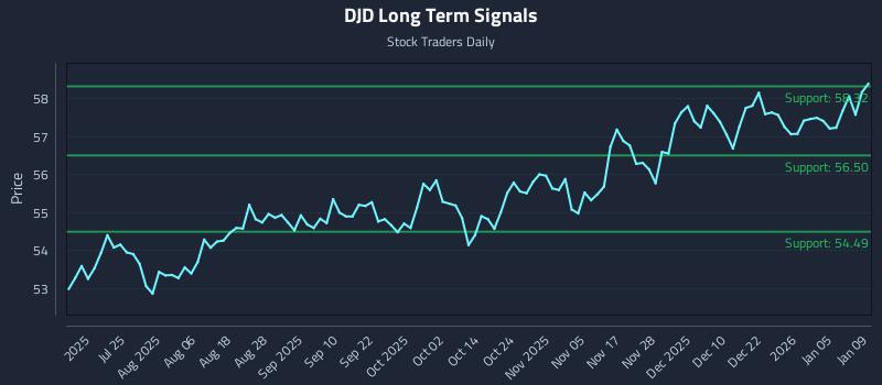 DJD Long Term Analysis for January 11 2026
