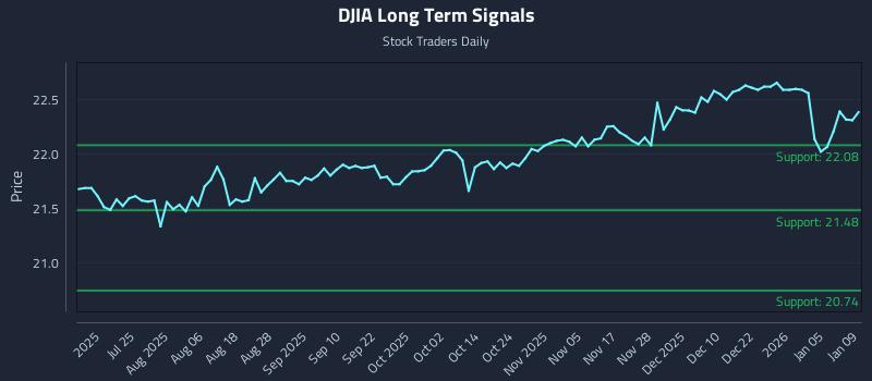 DJIA Long Term Analysis for January 11 2026