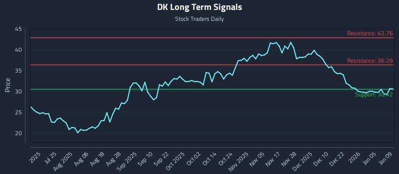 DK Long Term Analysis for January 11 2026