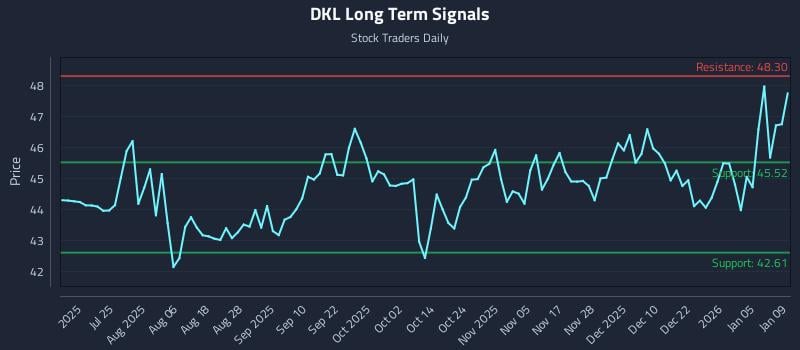 DKL Long Term Analysis for January 11 2026