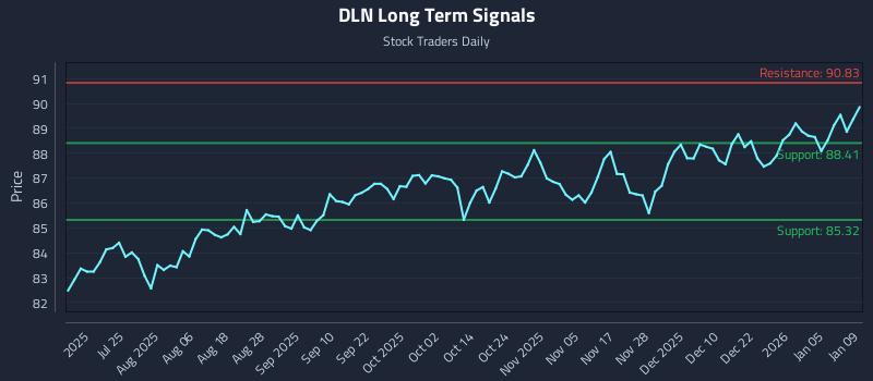 DLN Long Term Analysis for January 11 2026