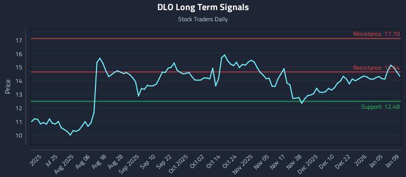 DLO Long Term Analysis for January 11 2026