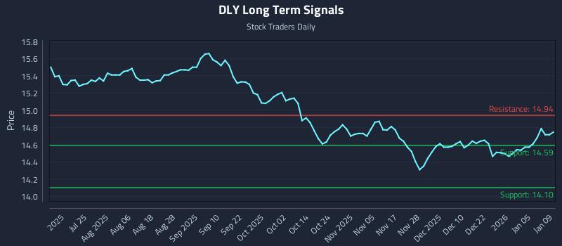 DLY Long Term Analysis for January 11 2026 DLY Long Term Analysis for January 11 2026