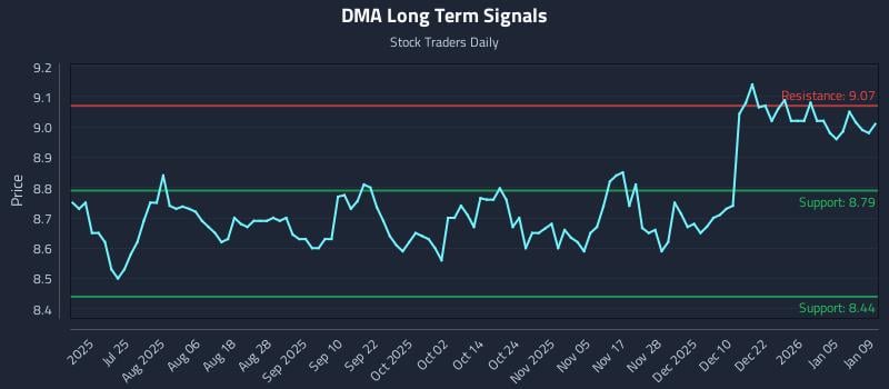 DMA Long Term Analysis for January 11 2026 DMA Long Term Analysis for January 11 2026