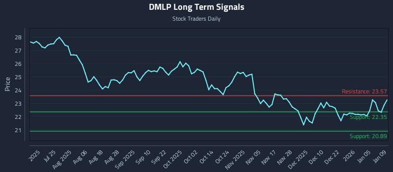 DMLP Long Term Analysis for January 11 2026 DMLP Long Term Analysis for January 11 2026
