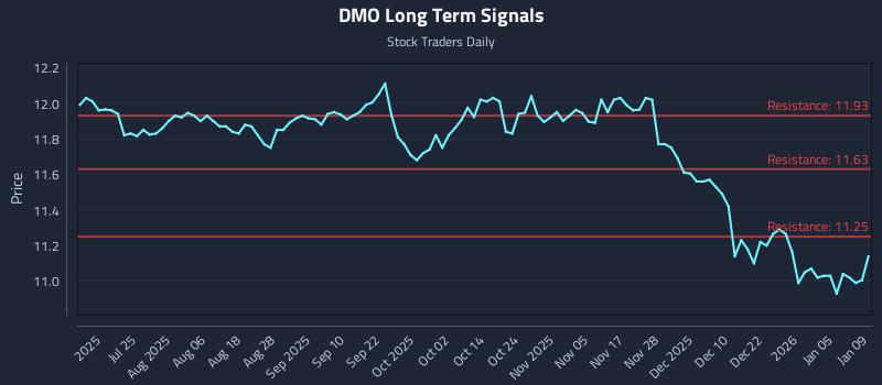 DMO Long Term Analysis for January 11 2026 DMO Long Term Analysis for January 11 2026