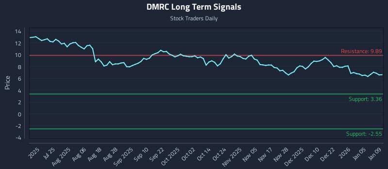 DMRC Long Term Analysis for January 11 2026