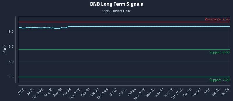 DNB Long Term Analysis for January 11 2026