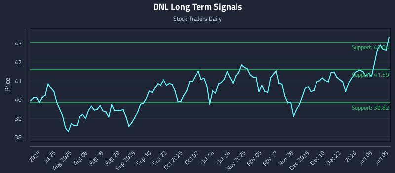DNL Long Term Analysis for January 11 2026