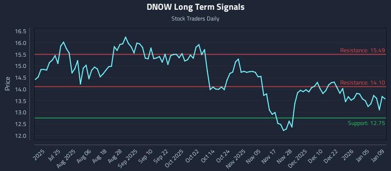 DNOW Long Term Analysis for January 11 2026 DNOW Long Term Analysis for January 11 2026