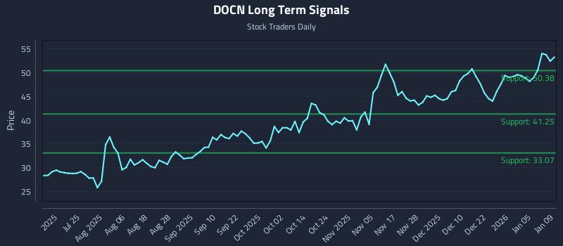 DOCN Long Term Analysis for January 11 2026