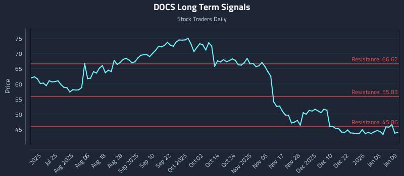 Understanding Momentum Shifts in (DOCS) - Stock Traders Daily