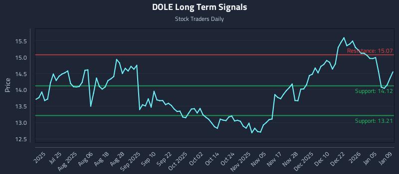 DOLE Long Term Analysis for January 11 2026 DOLE Long Term Analysis for January 11 2026