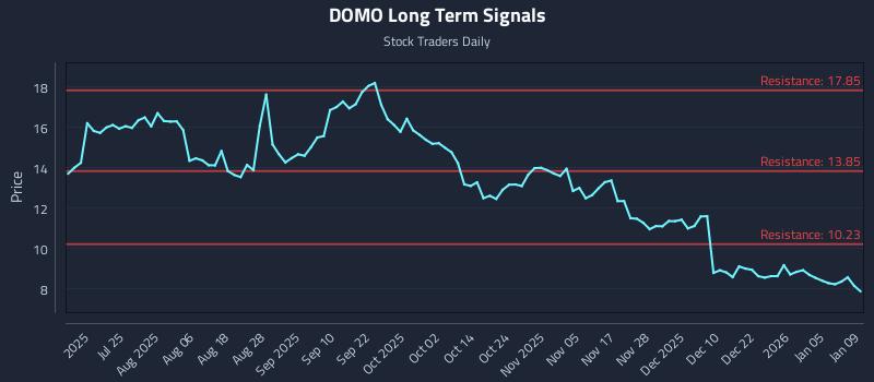 DOMO Long Term Analysis for January 11 2026