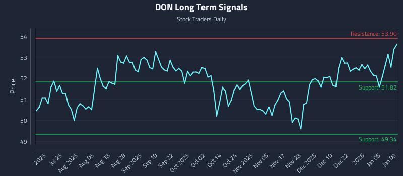 DON Long Term Analysis for January 11 2026