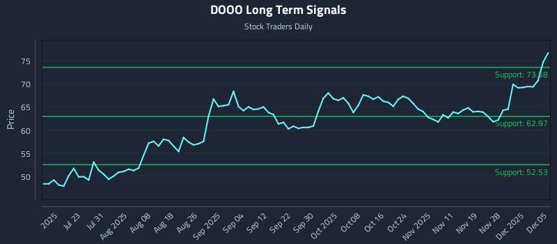 DOOO Long Term Analysis for January 11 2026