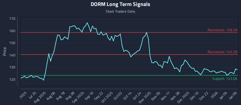 DORM Long Term Analysis for January 11 2026