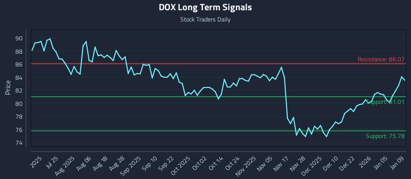DOX Long Term Analysis for January 11 2026