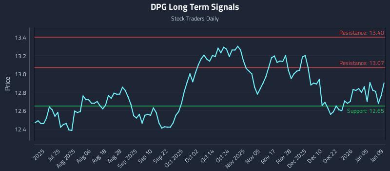 DPG Long Term Analysis for January 11 2026