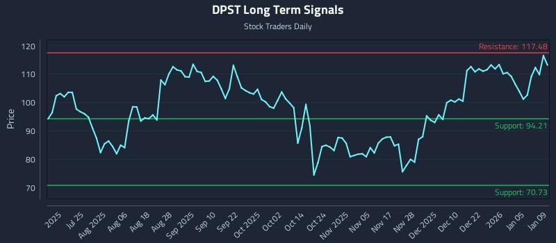 DPST Long Term Analysis for January 11 2026