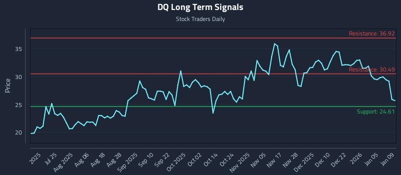 DQ Long Term Analysis for January 11 2026 DQ Long Term Analysis for January 11 2026