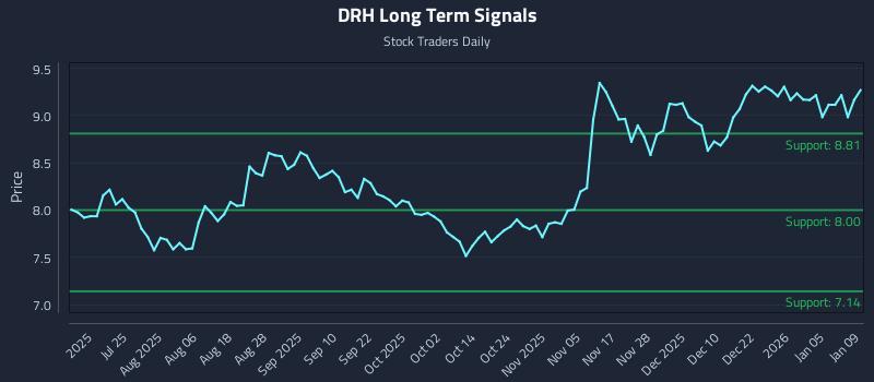 DRH Long Term Analysis for January 11 2026