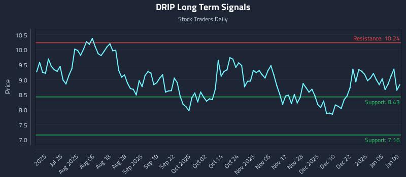 DRIP Long Term Analysis for January 11 2026