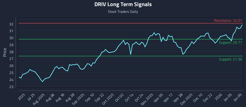 DRIV Long Term Analysis for January 11 2026 DRIV Long Term Analysis for January 11 2026