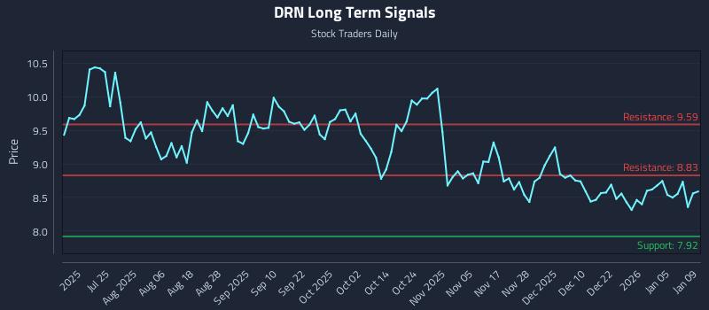 DRN Long Term Analysis for January 11 2026