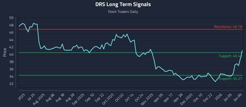 DRS Long Term Analysis for January 11 2026
