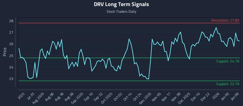 DRV Long Term Analysis for January 11 2026