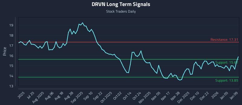 DRVN Long Term Analysis for January 11 2026