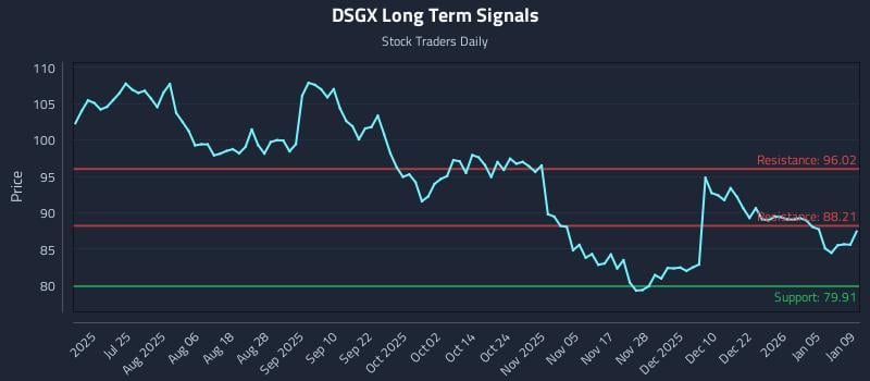 DSGX Long Term Analysis for January 11 2026