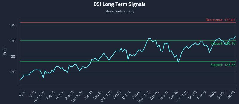 DSI Long Term Analysis for January 11 2026