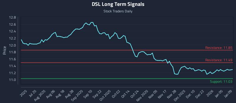 DSL Long Term Analysis for January 11 2026