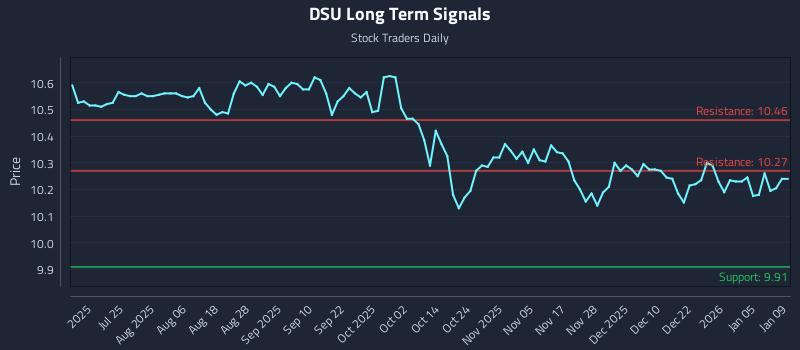 DSU Long Term Analysis for January 11 2026 DSU Long Term Analysis for January 11 2026