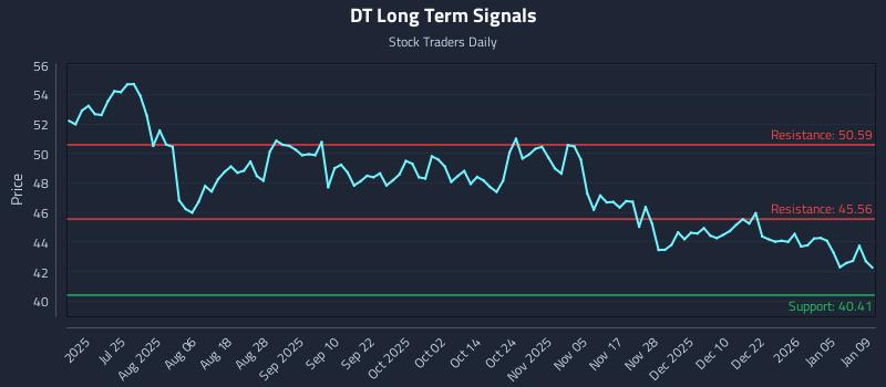 DT Long Term Analysis for January 11 2026