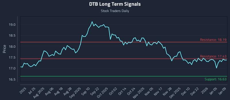 DTB Long Term Analysis for January 11 2026