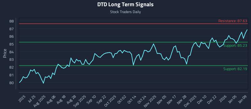 DTD Long Term Analysis for January 11 2026