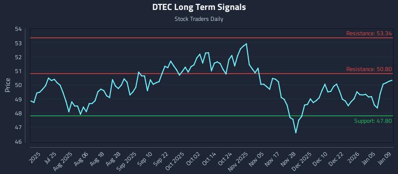 DTEC Long Term Analysis for January 11 2026