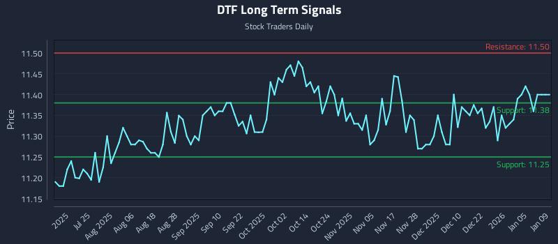 DTF Long Term Analysis for January 11 2026