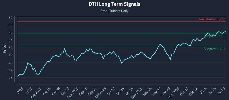 DTH Long Term Analysis for January 11 2026