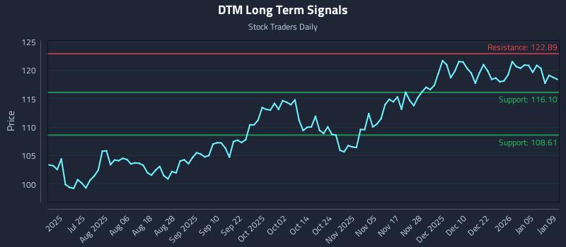 DTM Long Term Analysis for January 11 2026