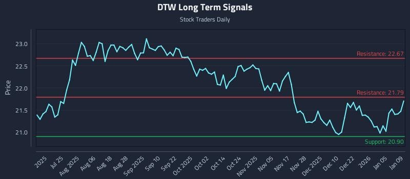 DTW Long Term Analysis for January 11 2026