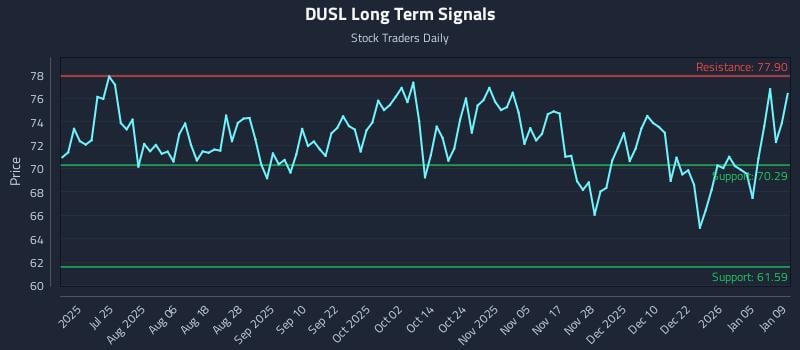 DUSL Long Term Analysis for January 11 2026 DUSL Long Term Analysis for January 11 2026