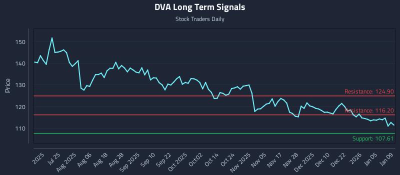 DVA Long Term Analysis for January 11 2026