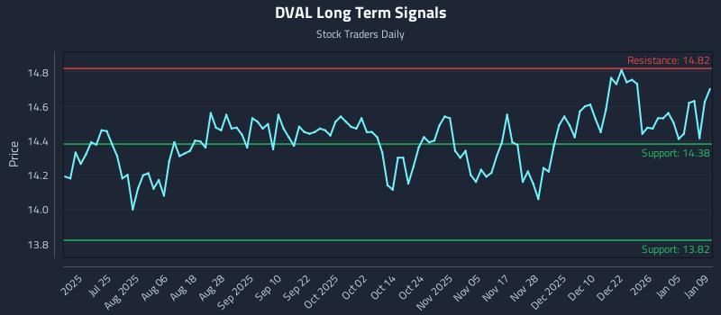 DVAL Long Term Analysis for January 11 2026 DVAL Long Term Analysis for January 11 2026