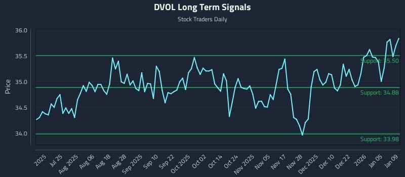 DVOL Long Term Analysis for January 11 2026